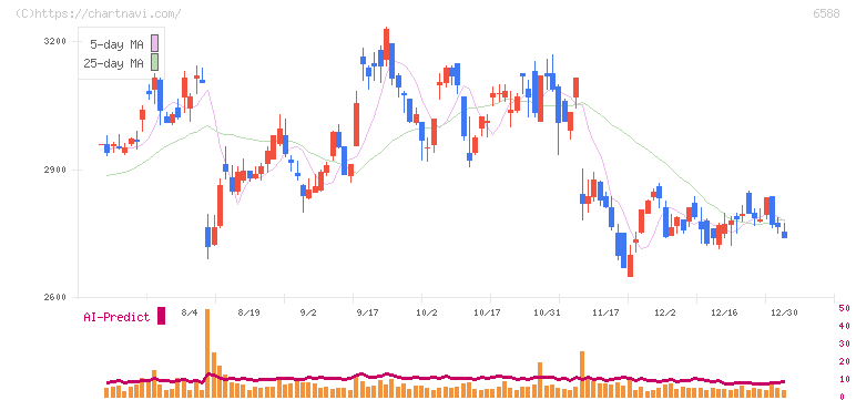 東芝テック(6588)の日足チャート
