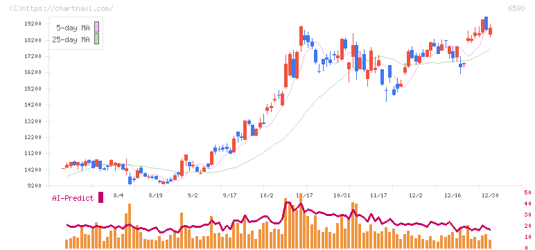 芝浦メカトロニクス(6590)の日足チャート