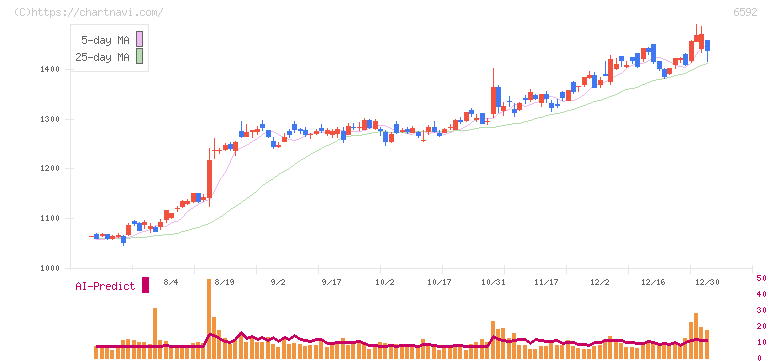 マブチモーター(6592)の日足チャート