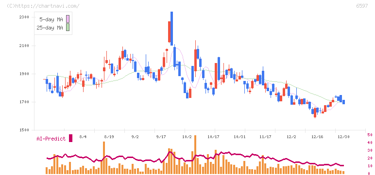 ＨＰＣシステムズ(6597)の日足チャート