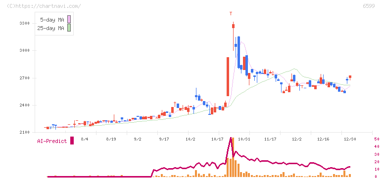エブレン(6599)の日足チャート