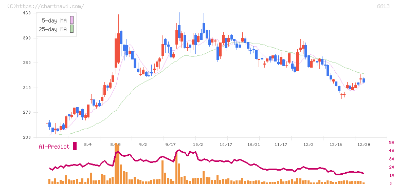 ＱＤレーザ(6613)の日足チャート