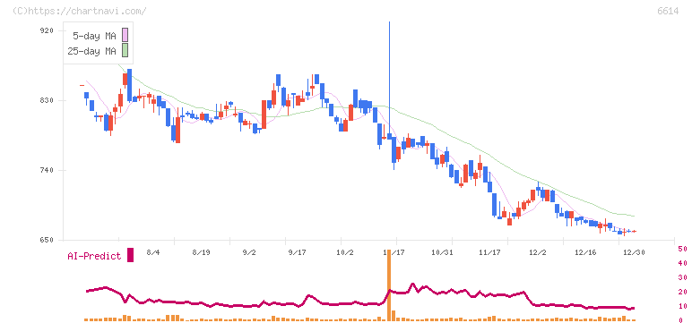 シキノハイテック(6614)の日足チャート