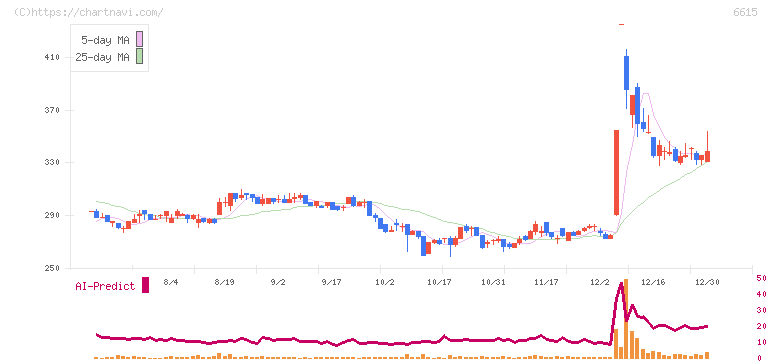 ユー・エム・シー・エレクトロニクス(6615)の日足チャート