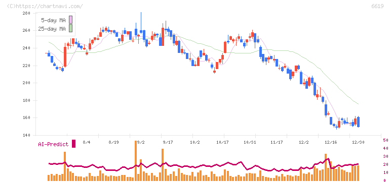 ダブル・スコープ(6619)の日足チャート