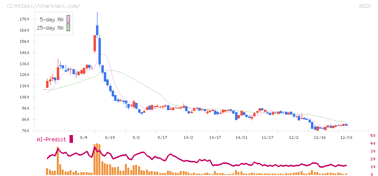 宮越ホールディングス(6620)の日足チャート