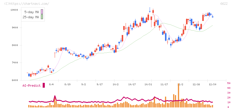 ダイヘン(6622)の日足チャート