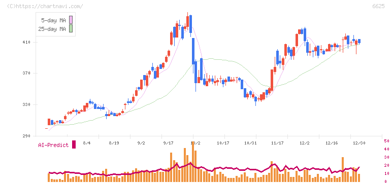 ＪＡＬＣＯホールディングス(6625)の日足チャート