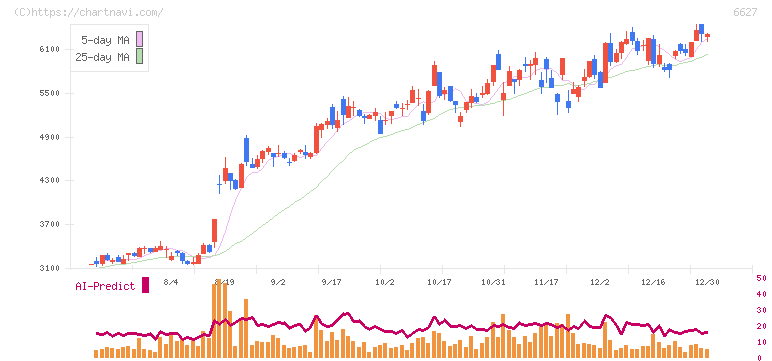 テラプローブ(6627)の日足チャート