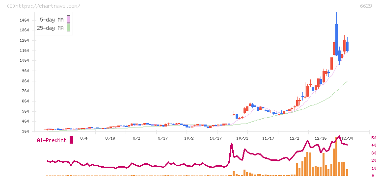 テクノホライゾン(6629)の日足チャート