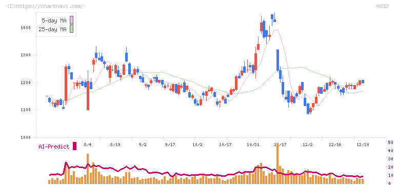 ＪＶＣケンウッド(6632)の日足チャート