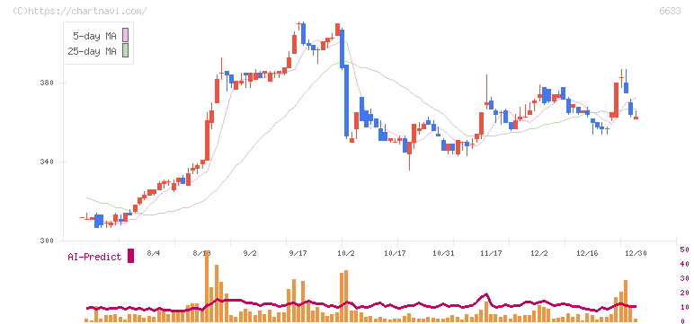 ＣＧＳホールディングス(6633)の日足チャート