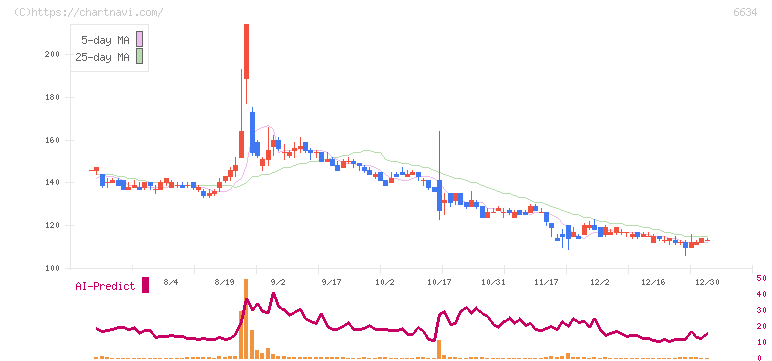 ネクスグループ(6634)の日足チャート