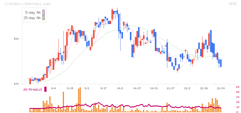 大日光・エンジニアリング(6635)の日足チャート