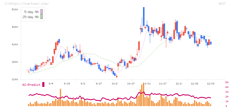 寺崎電気産業(6637)の日足チャート