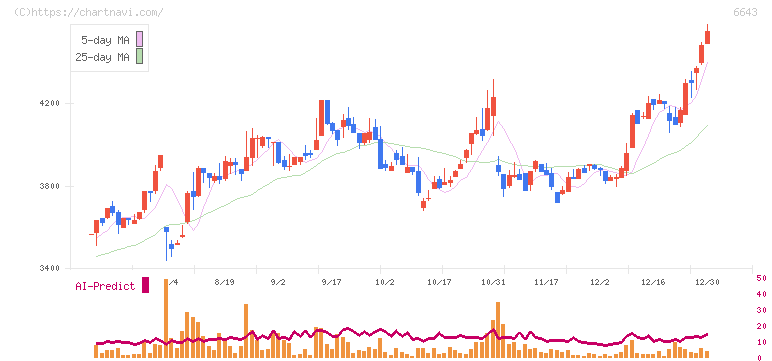 戸上電機製作所(6643)の日足チャート