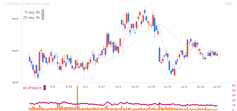 オムロン(6645)の日足チャート