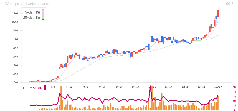 かわでん(6648)の日足チャート