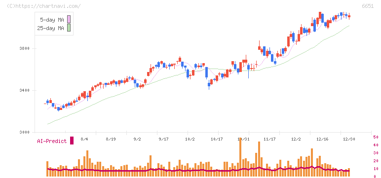日東工業(6651)の日足チャート