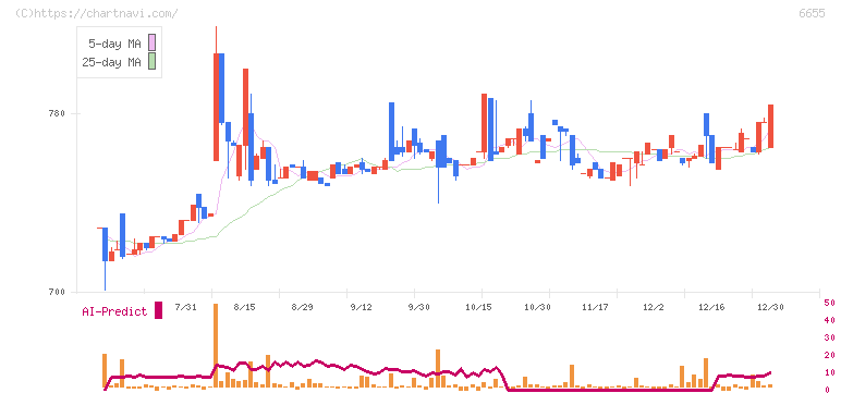東洋電機(6655)の日足チャート