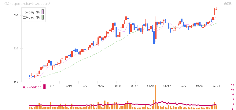 シライ電子工業(6658)の日足チャート