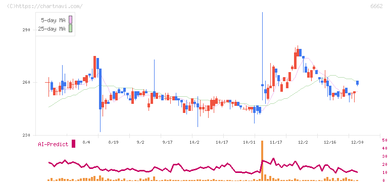 ユビテック(6662)の日足チャート