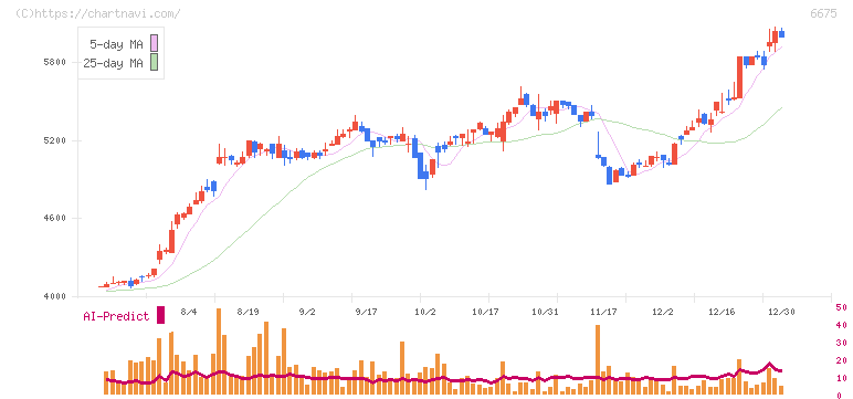サクサ(6675)の日足チャート