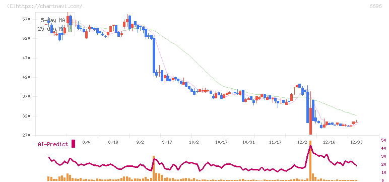 トラース・オン・プロダクト(6696)の日足チャート