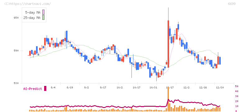 ダイヤモンドエレクトリックホールディングス(6699)の日足チャート