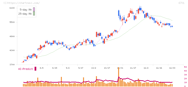 ＮＥＣ(6701)の日足チャート