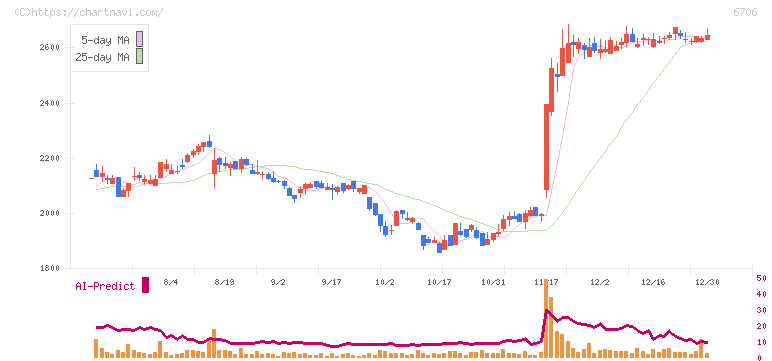 電気興業(6706)の日足チャート