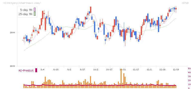 アイホン(6718)の日足チャート