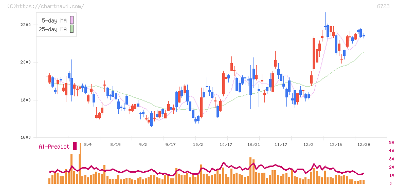 ルネサスエレクトロニクス(6723)の日足チャート