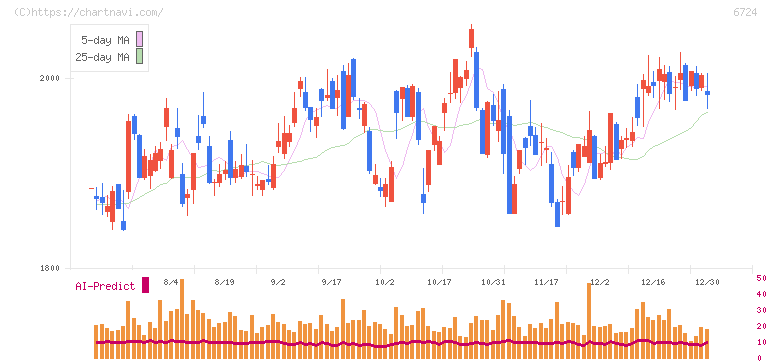 セイコーエプソン(6724)の日足チャート