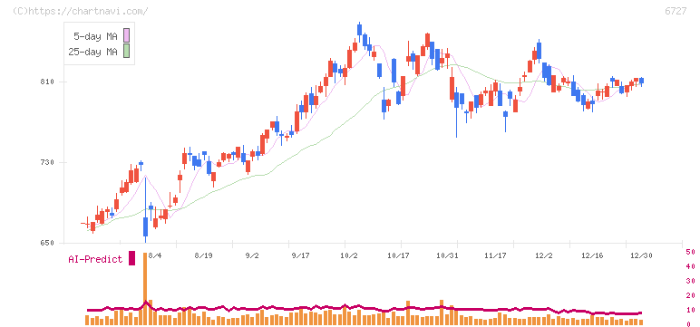 ワコム(6727)の日足チャート