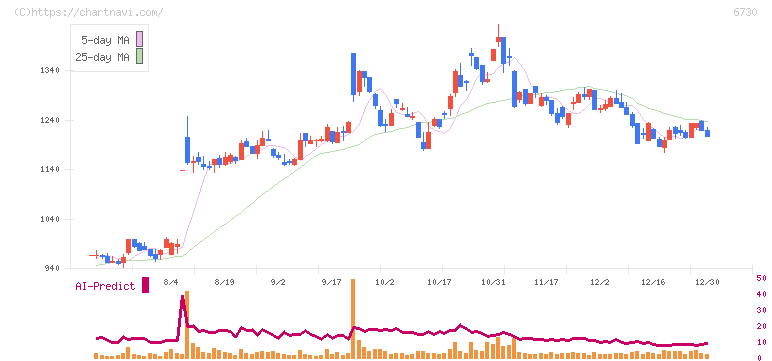 アクセル(6730)の日足チャート