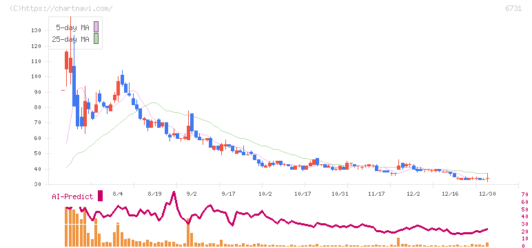 ピクセラ(6731)の日足チャート