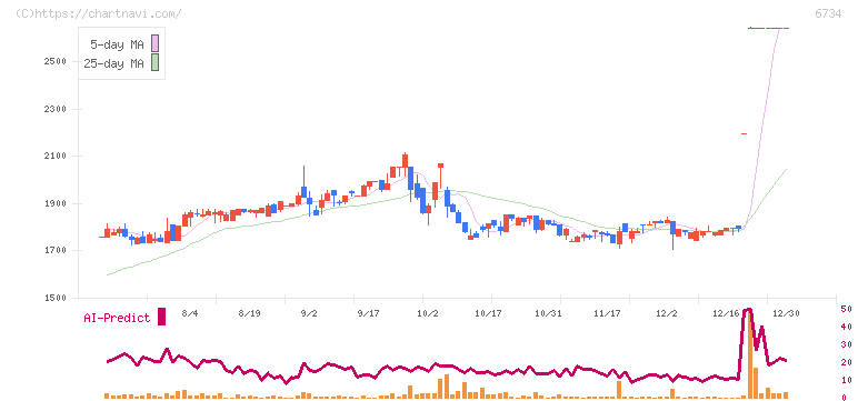 ニューテック(6734)の日足チャート