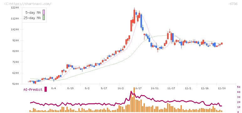 サン電子(6736)の日足チャート
