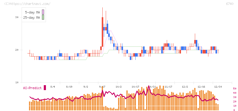 ジャパンディスプレイ(6740)の日足チャート