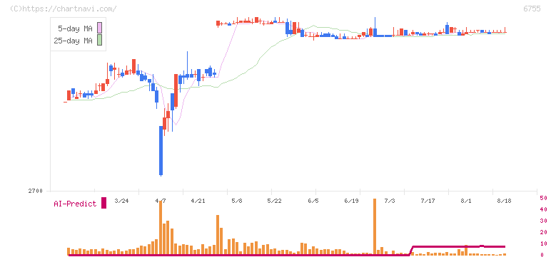 富士通ゼネラル(6755)の日足チャート