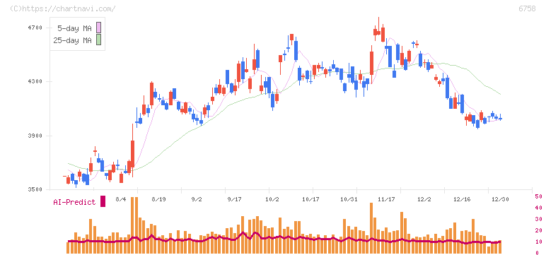 ソニーグループ(6758)の日足チャート