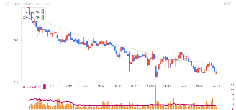 ザインエレクトロニクス(6769)の日足チャート