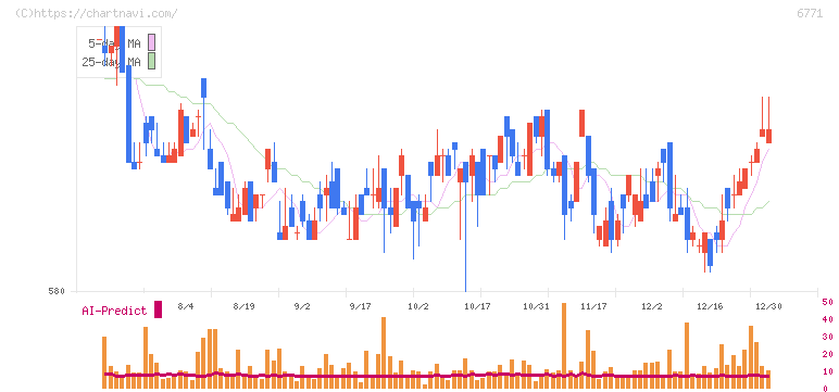池上通信機(6771)の日足チャート