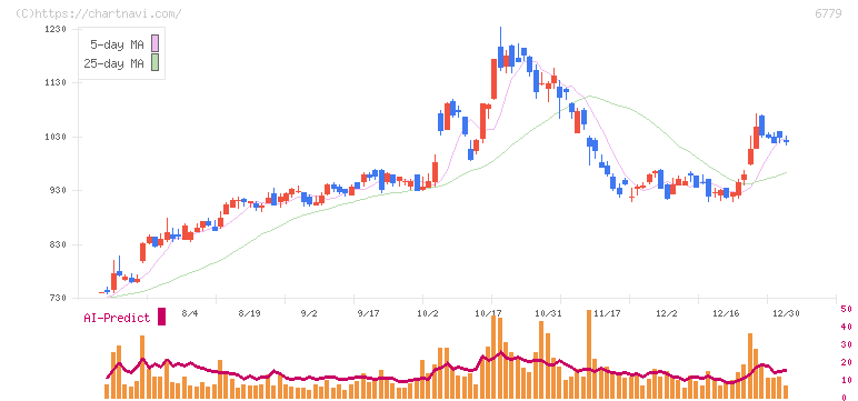 日本電波工業(6779)の日足チャート