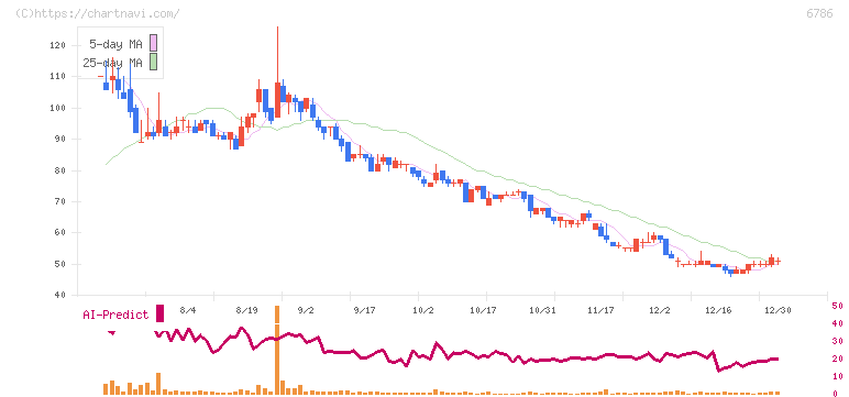 ＲＶＨ(6786)の日足チャート