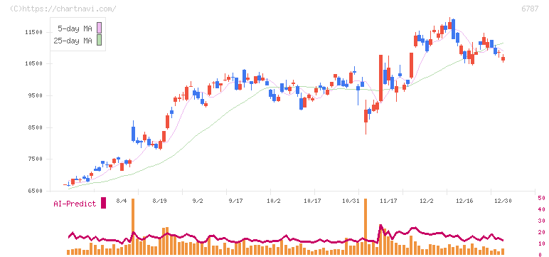 メイコー(6787)の日足チャート