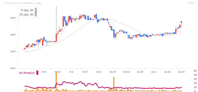 名古屋電機工業(6797)の日足チャート