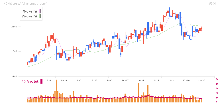 ホシデン(6804)の日足チャート