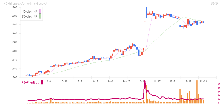 ＴＯＡ(6809)の日足チャート